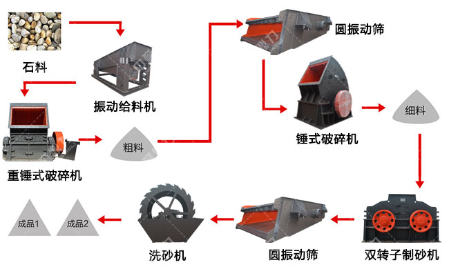 機(jī)制沙生產(chǎn)線設(shè)備流程